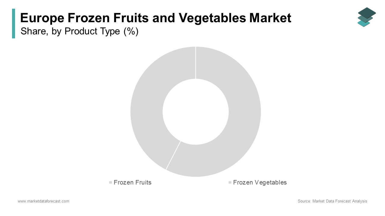 Frozen vegetables segment led the frozen fruits and vegetables market in Europe by accounting for 66.8%