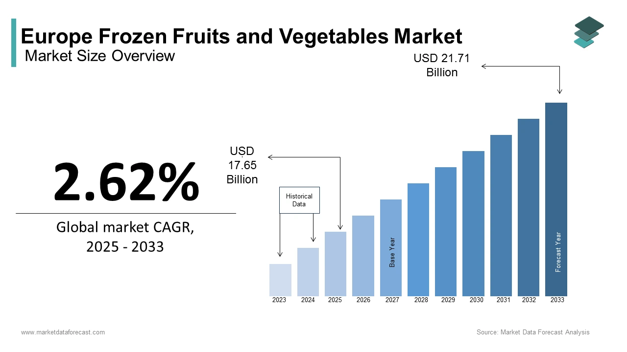 Europe frozen fruits and vegetables market size was calculated to be USD 17.20 billion in 2024 during forecast