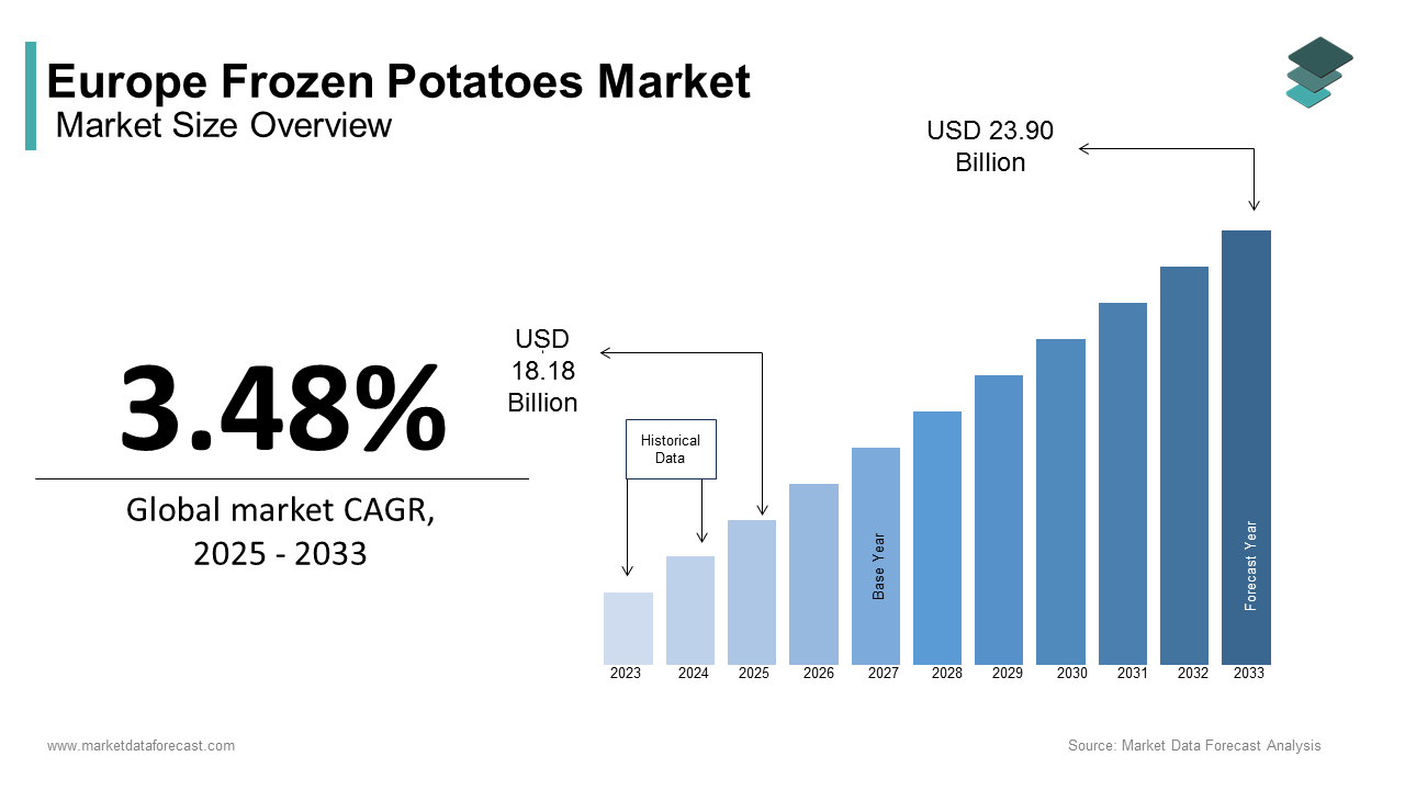 The frozen potatoes market size in Europe was worth USD 17.57 billion in 2024, grow at a CAGR of 3.48%