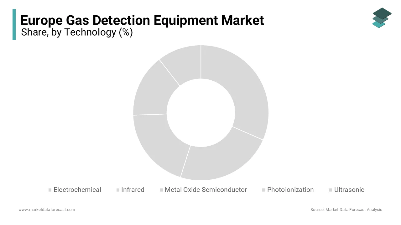 The Electrochemical gas detection segment held the largest market share at 40.2% in 2024.