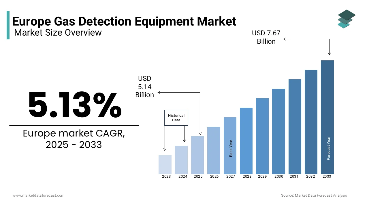 The Europe gas detection equipment market is expected to reach USD 7.67 billion by 2033, rising at a CAGR of 5.13% from 2025 to 2033.