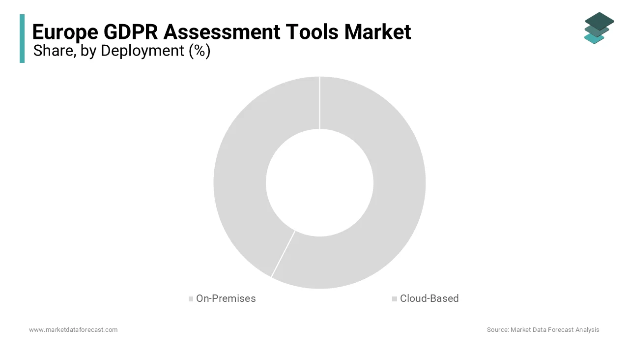 The cloud-based segment held the leading share of 60.7% in the European market in 2024.