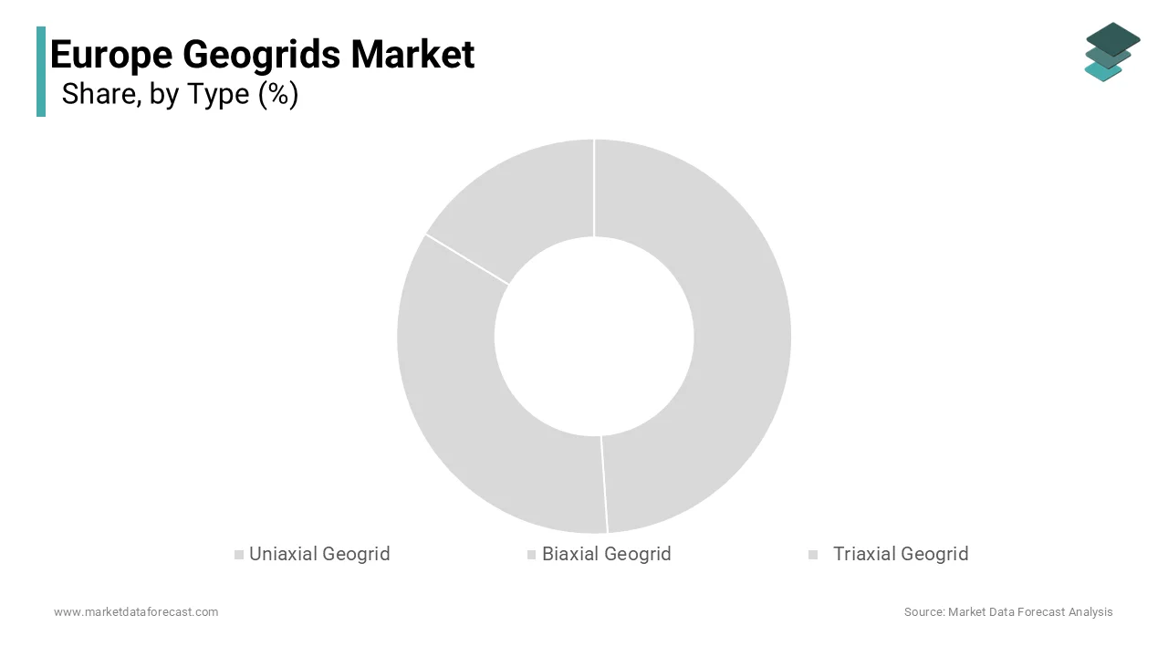 The biaxial geogrids segment occupied 45.4% of the European geogrids market share in 2024 