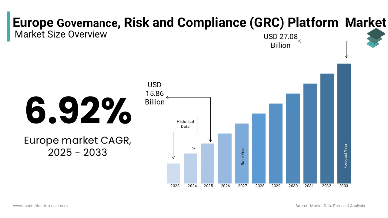 The European governance, risk, and compliance (GRC) platform market is expected to grow from USD 15.86 billion in 2025.