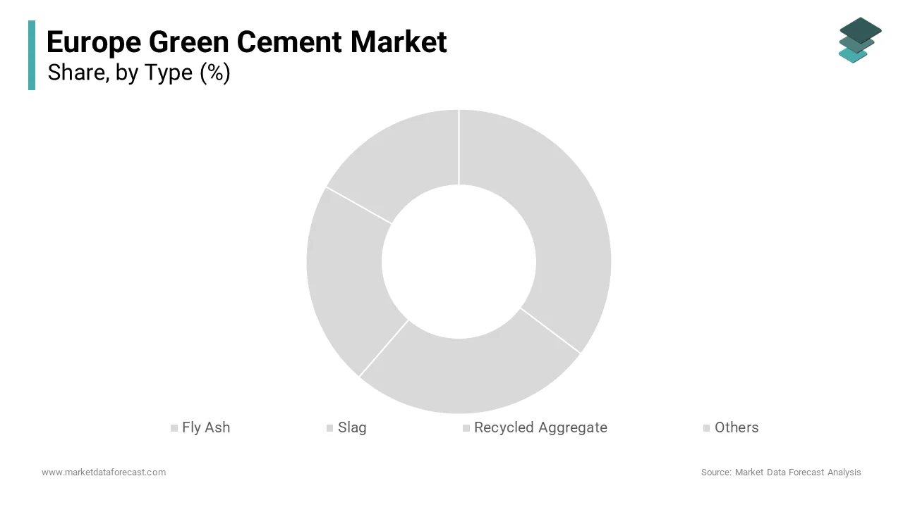 The fly ash segment was the leading segment in the European green cement market with 40.4% of the European market share in 2024