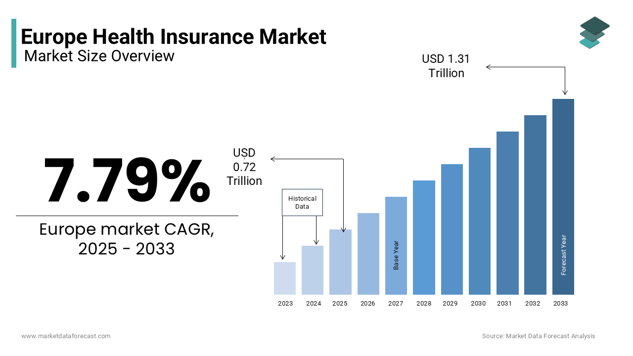 The Europe health insurance market size was calculated to be USD 0.72 trillion in 2025