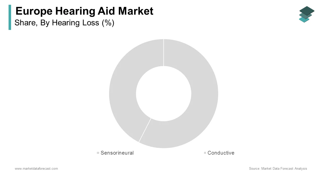 The sensorineural segment captured a significant share of the Europe hearing aid market in 2024.