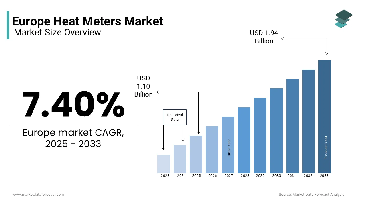 The European heat meters market is estimated to reach USD 1.94 billion by 2033 from USD 1.10 billion in 2025.