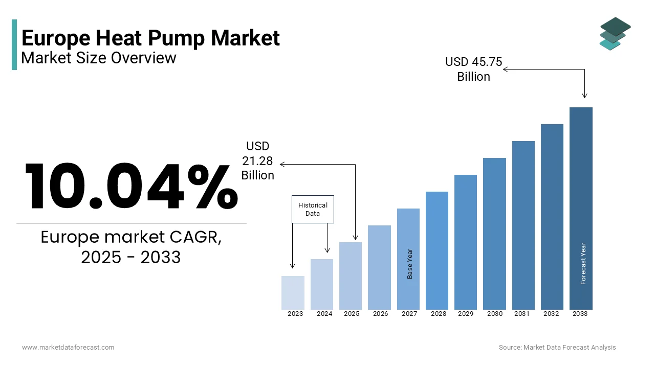 The European heat pump market is estimated to reach USD 45.75 billion by 2033, growing at a CAGR of 10.04%.