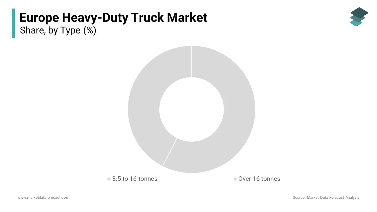 The over 16-tonne segment commanded the European heavy-duty truck market by capturing a 60.3% market share in 2024