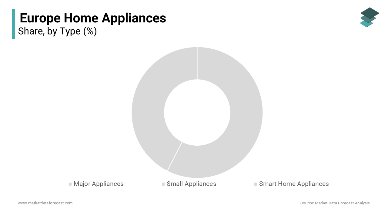 The major appliances segment dominated the European home appliances market by accounting for 56.5% of European market share 