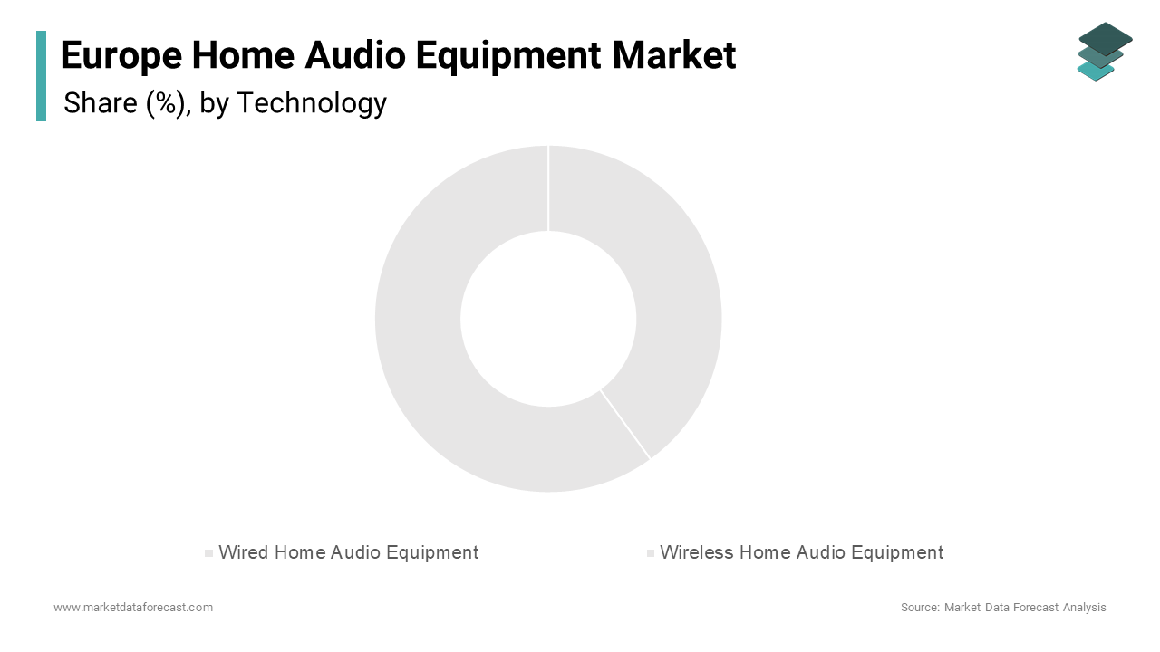 In 2024, Germany accounted for the largest share of the European home audio equipment market, holding 28.3%.