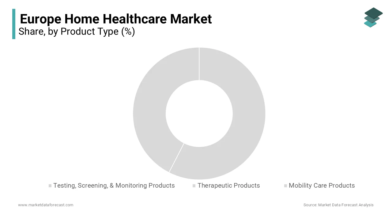 The therapeutic products segment held the major share of the European home healthcare market share in 2023.