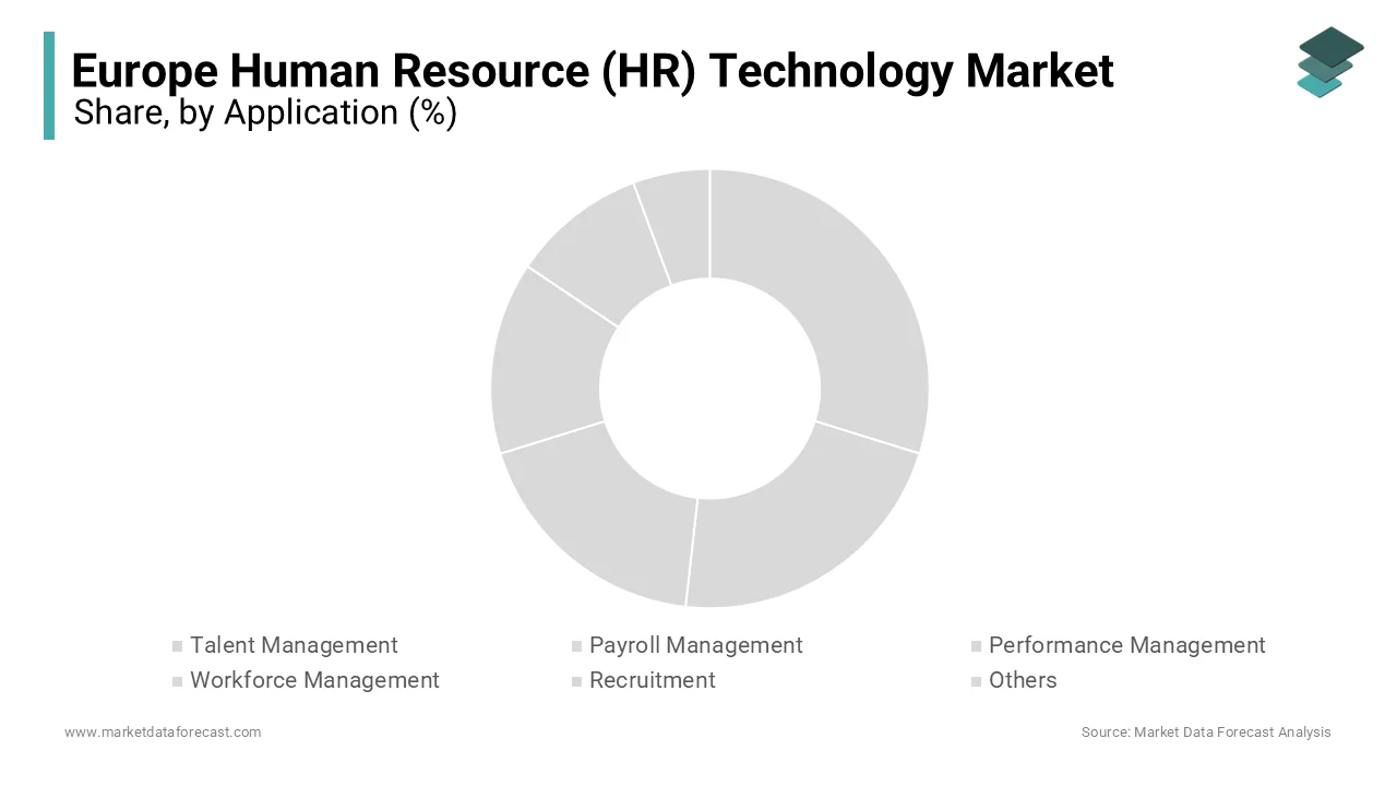 The Talent management segment is the market leader by a substantial margin and accounted for 28.5% of the total market.