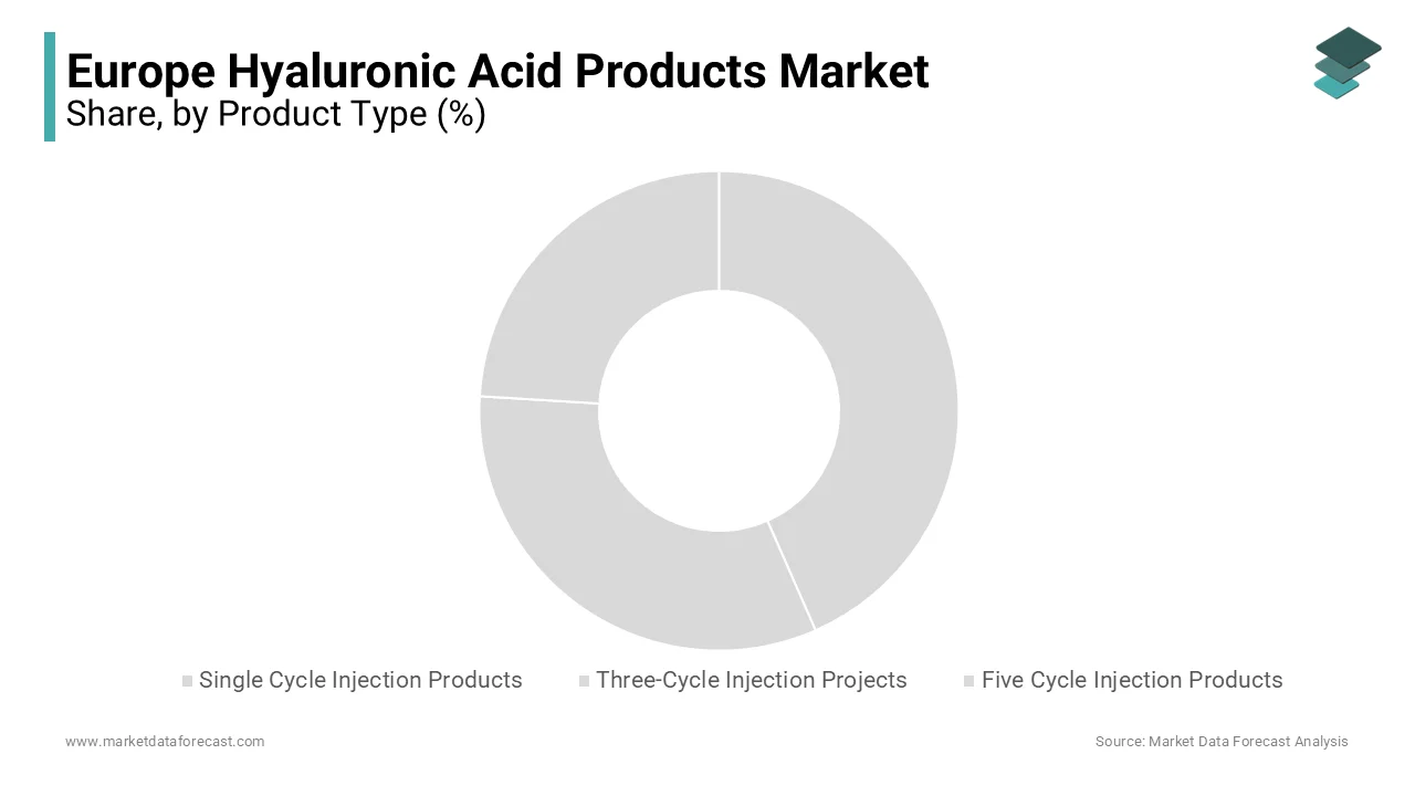 The five cycle injection products segment led the Europe hyaluronic acid products market in 2023.