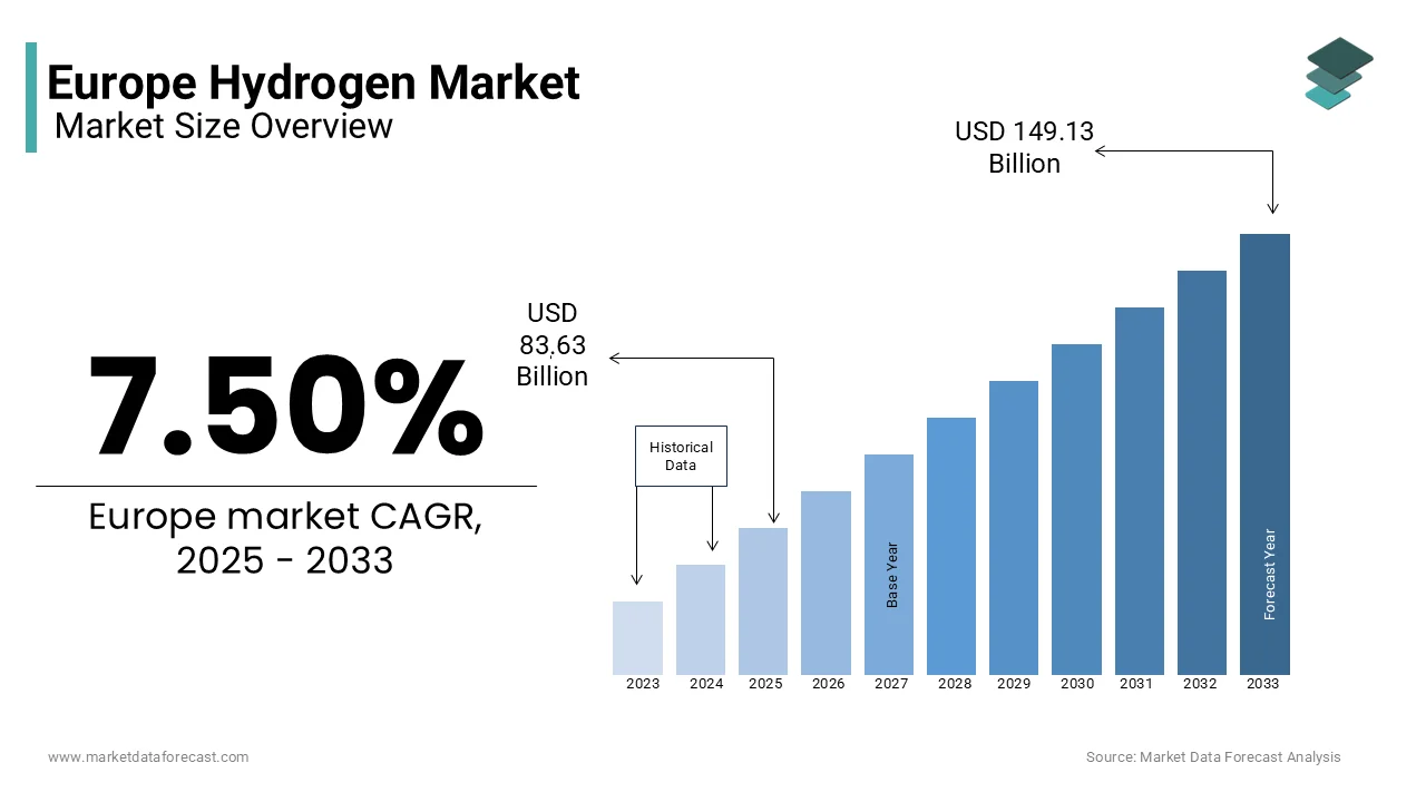 The European hydrogen market is expected to reach USD 149.13 billion by 2033, rising at a CAGR of 7.50% from 2025 to 2033.