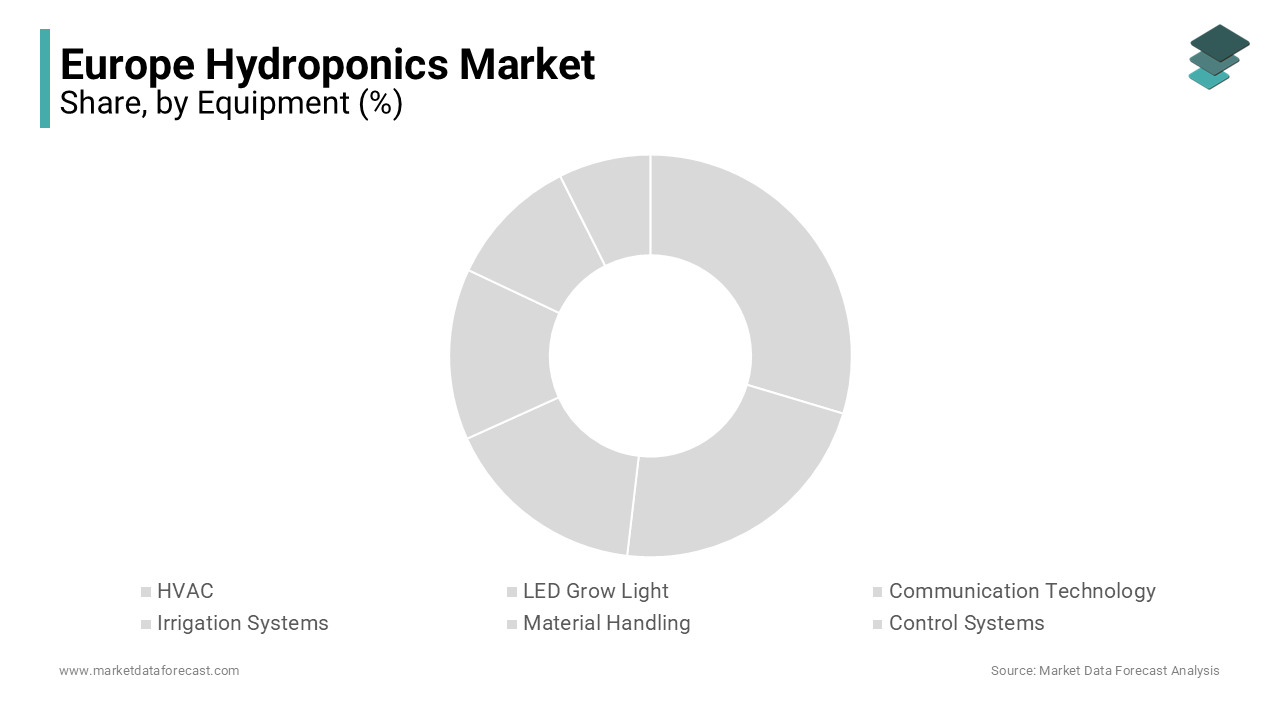 The equipment segment was dominating the europe hydroponics market in 2023 and is likely continue to lead