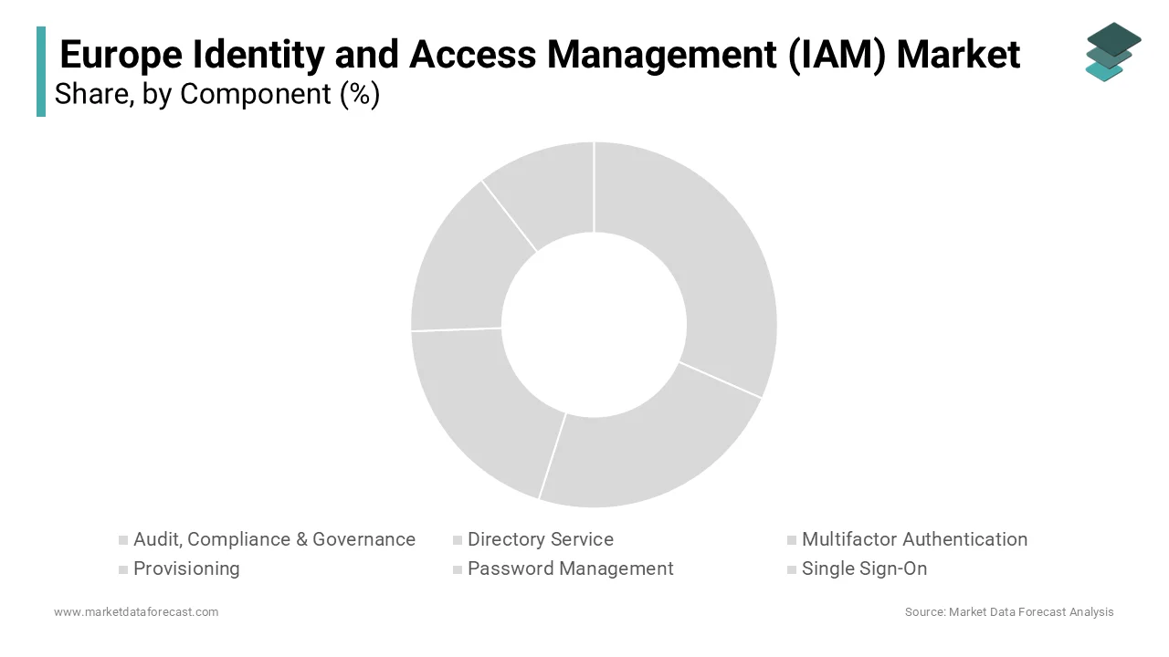 The multifactor authentication (MFA) segment dominated the market in Europe and held 30.8% of the market share in 2024.