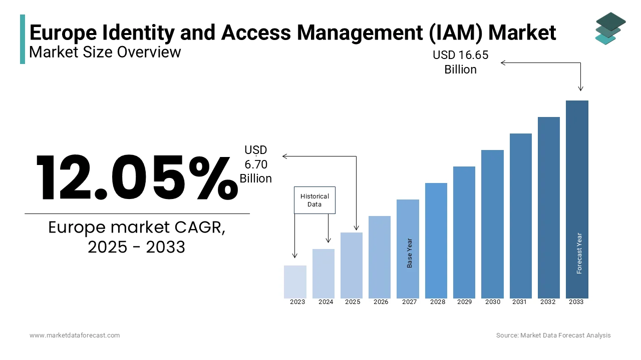 The European market is projected to reach USD 16.65 billion by 2033, growing at a CAGR of 12.05% from 2025 to 2033.