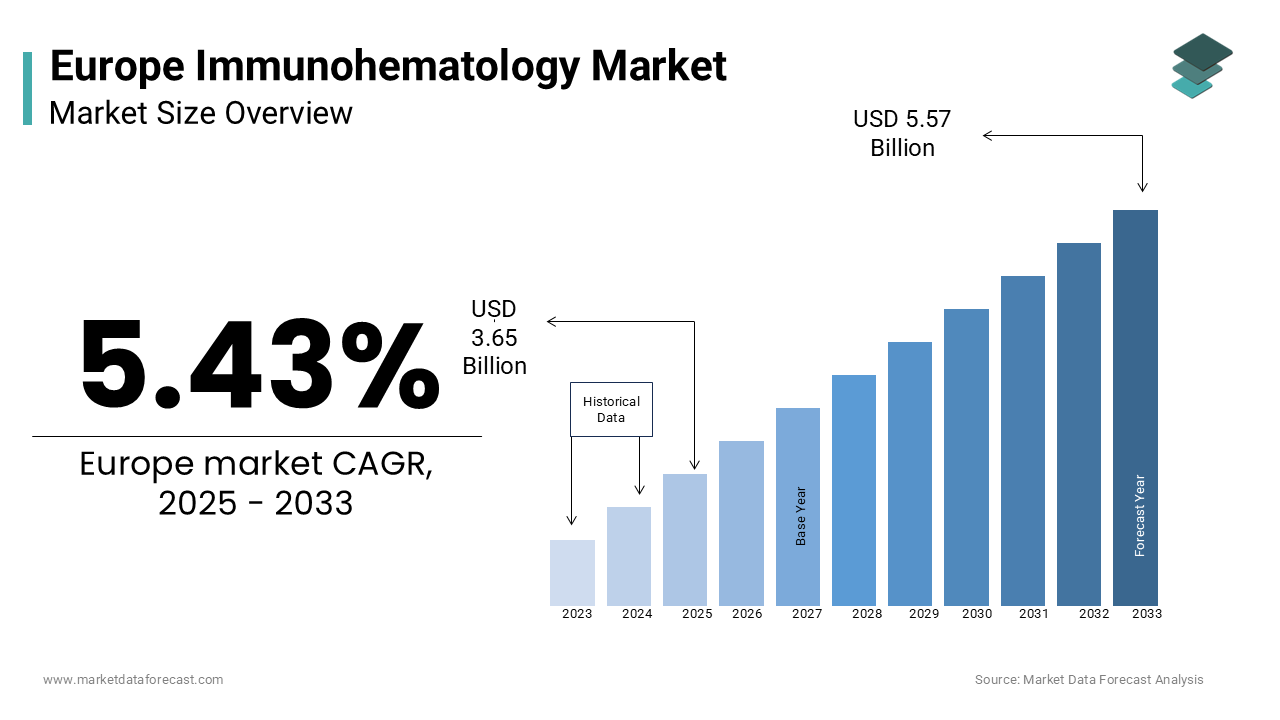 The europe immunohematology market is estimated to grow at a CAGR of 5.43% from 2025 to 2033