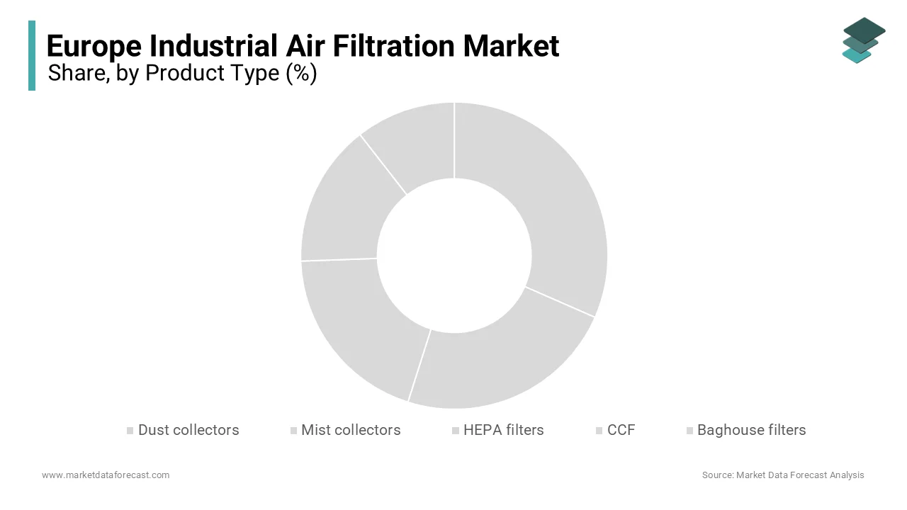 The Dust collectors segment dominated the European industrial air filtration market in 2024.