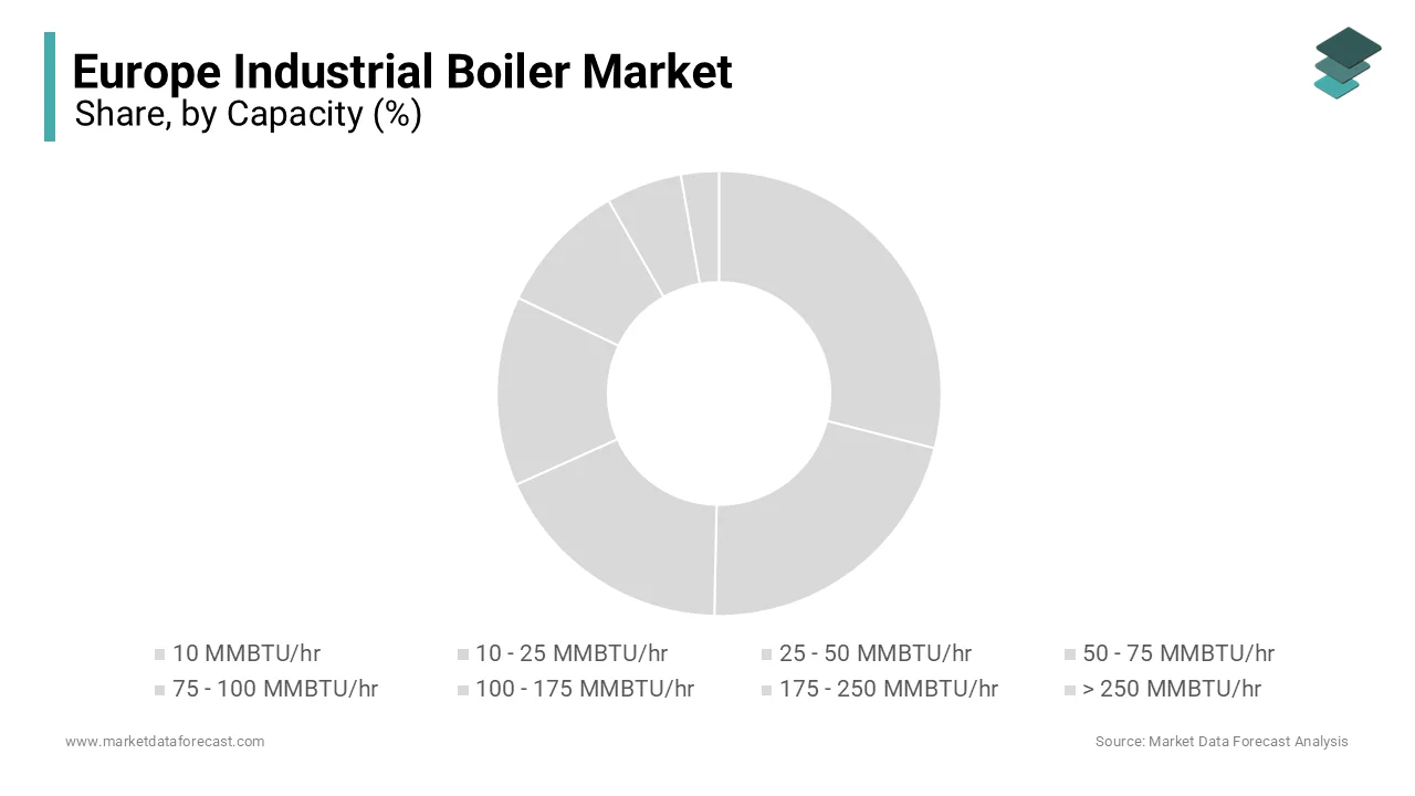 The 10-25 MMBTU/hr capacity segment dominated the market by capturing 30.4% of the total market share in 2024.