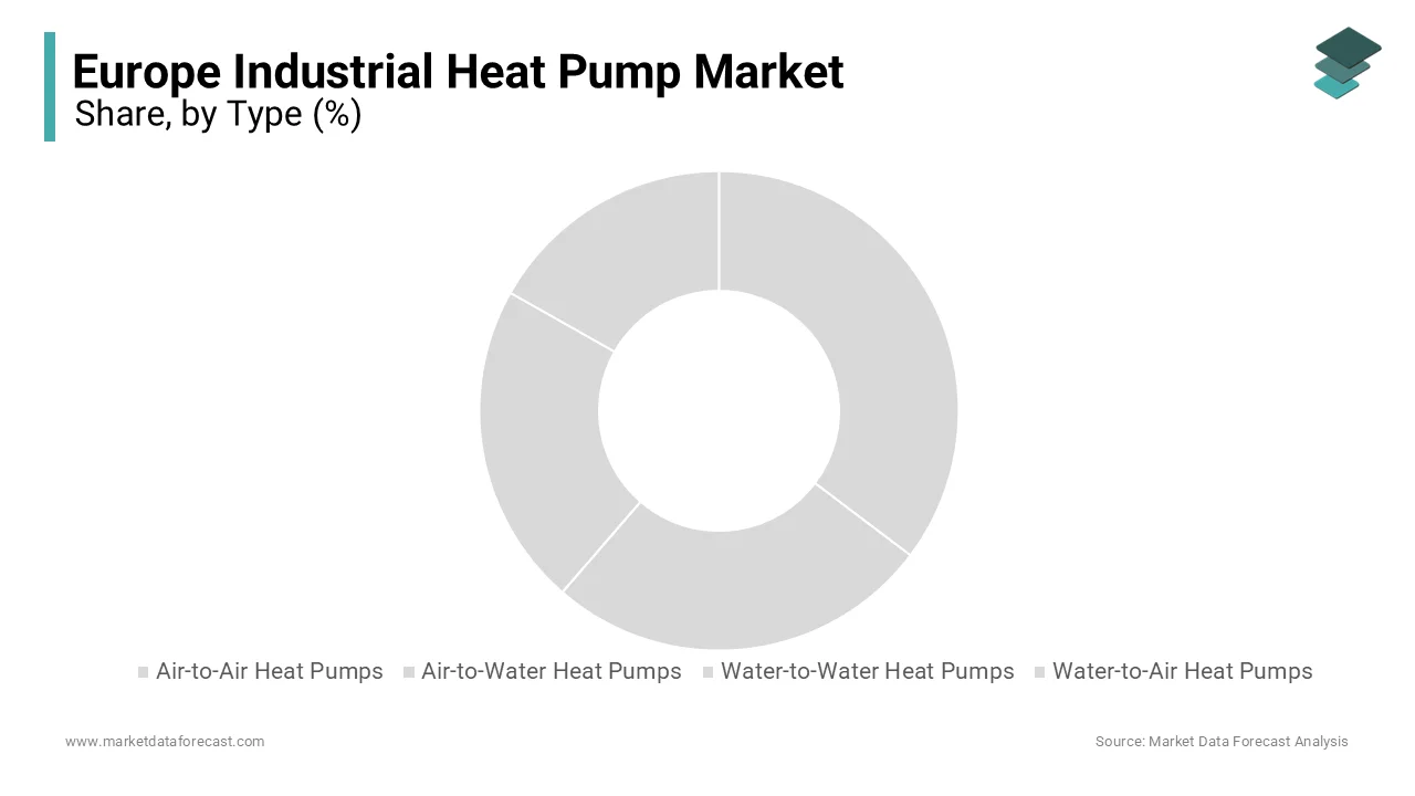 The Air-to-air heat pumps segment dominatd the Europe industrial heat pump market by holding 40.8% of the market share in 2024.