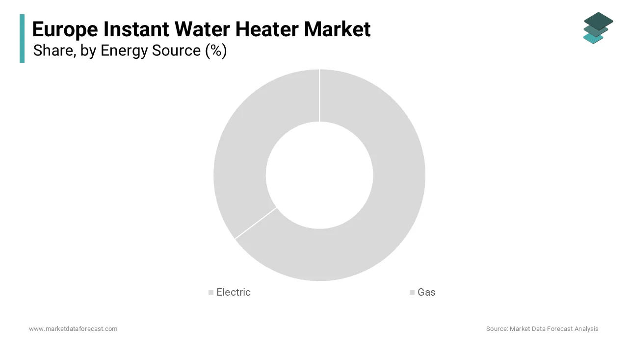 The gas energy source segment was the largest by occupying 32.1% of the total share in 2024