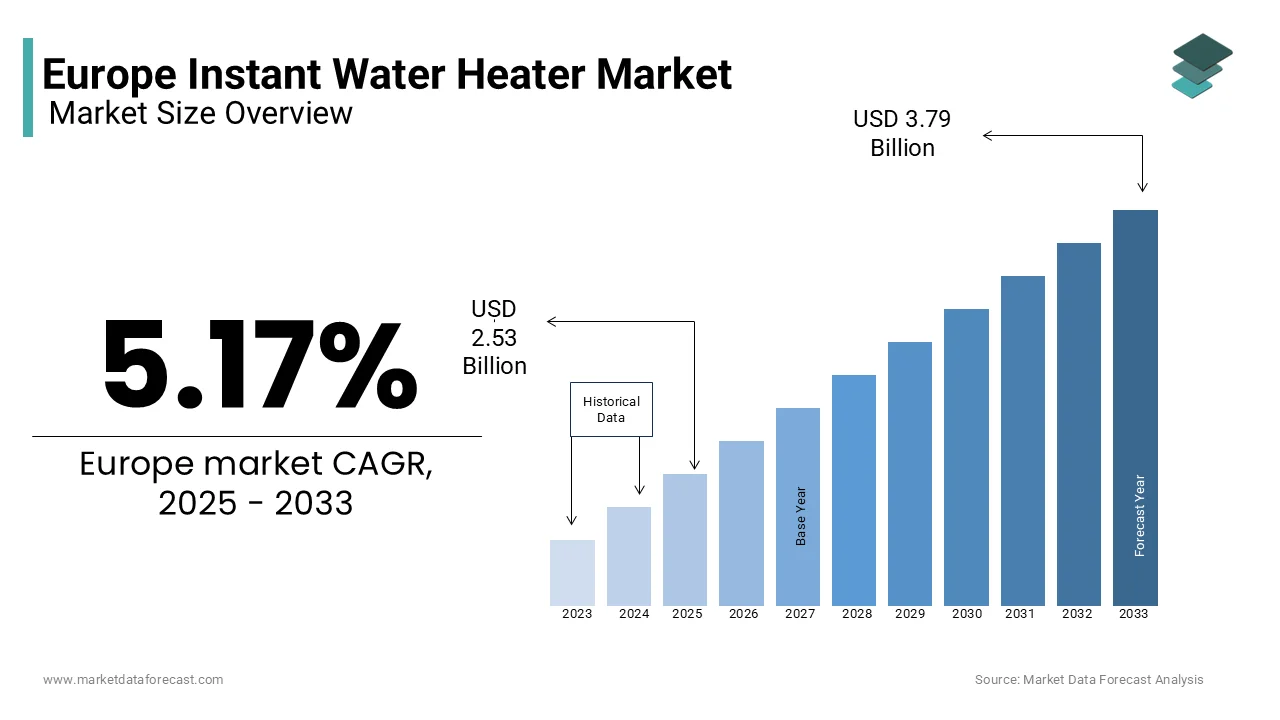 The Europe instant water heater market is estimated to be worth USD 3.79 billion by 2033 