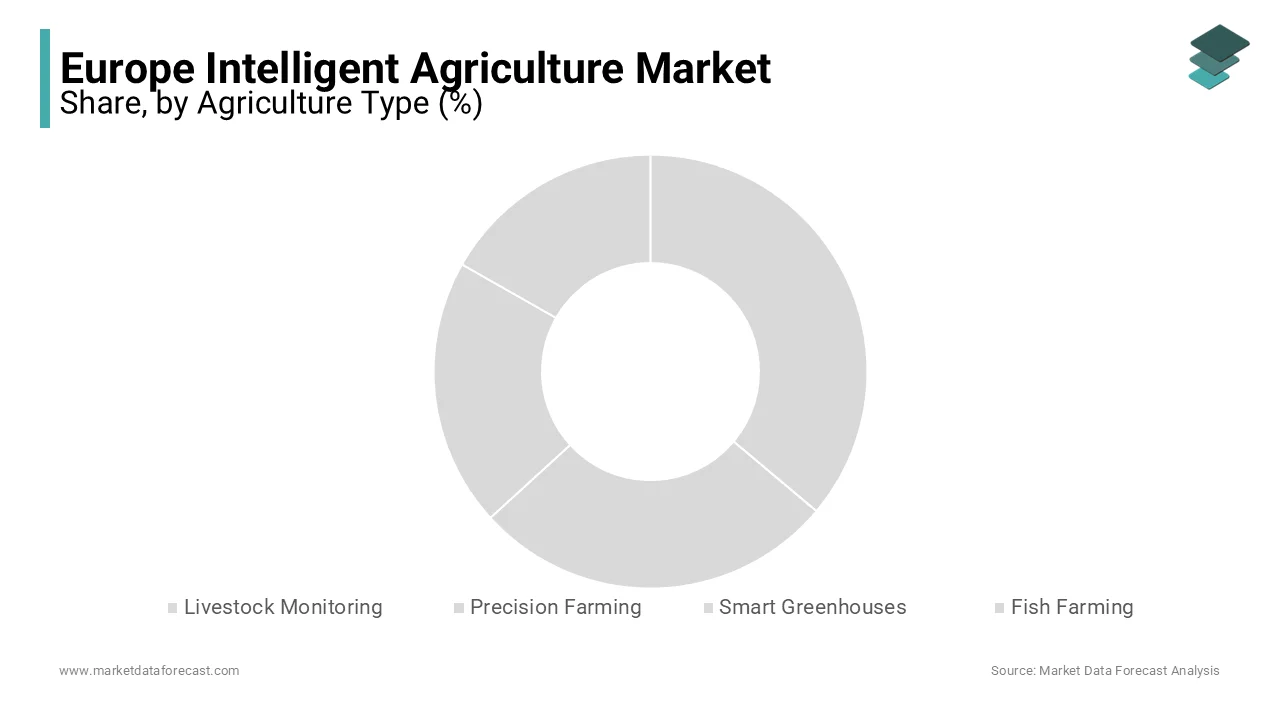 The agriculture type segment was dominating the europe intelligent agriculture market in 2023 and is likely continue to lead