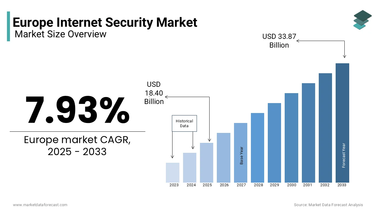 The European internet security market is estimated to reach USD 33.87 billion by 2033.