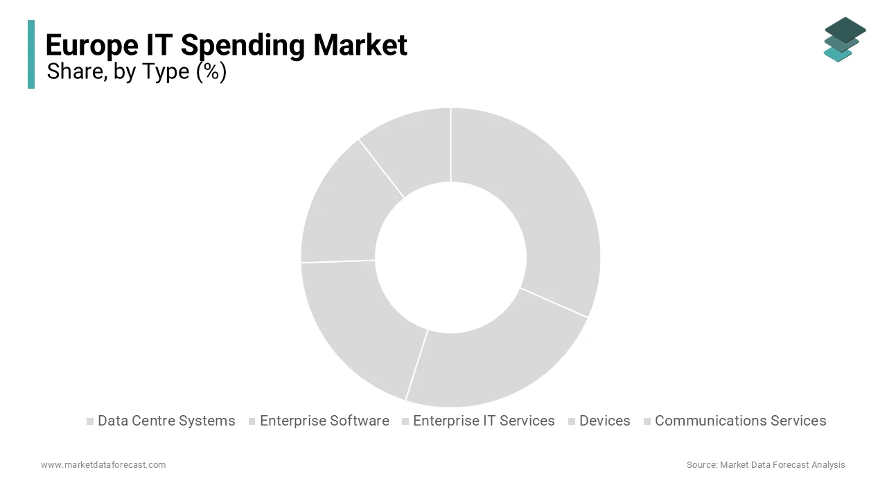 The enterprise IT services segment was the largest by occupying a 30.5% of the Europe IT spending market.