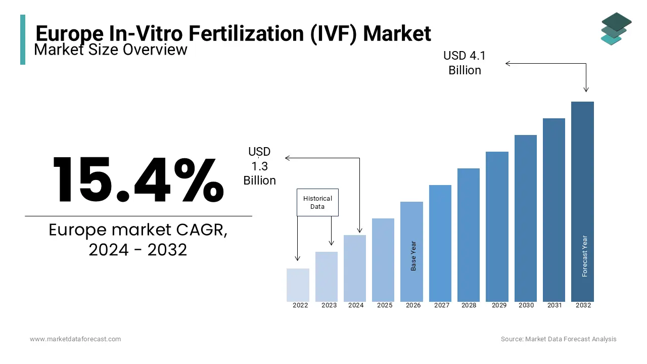 The in-vitro fertilization (IVF) market size in Europe is estimated to be valued at USD 4.1 billion by 2032.