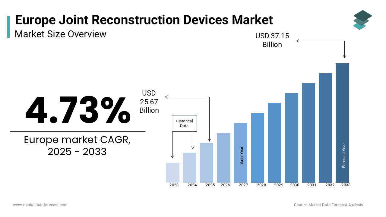 The europe joint reconstruction devices market is estimated to grow at a CAGR of 4.73% from 2025 to 2033