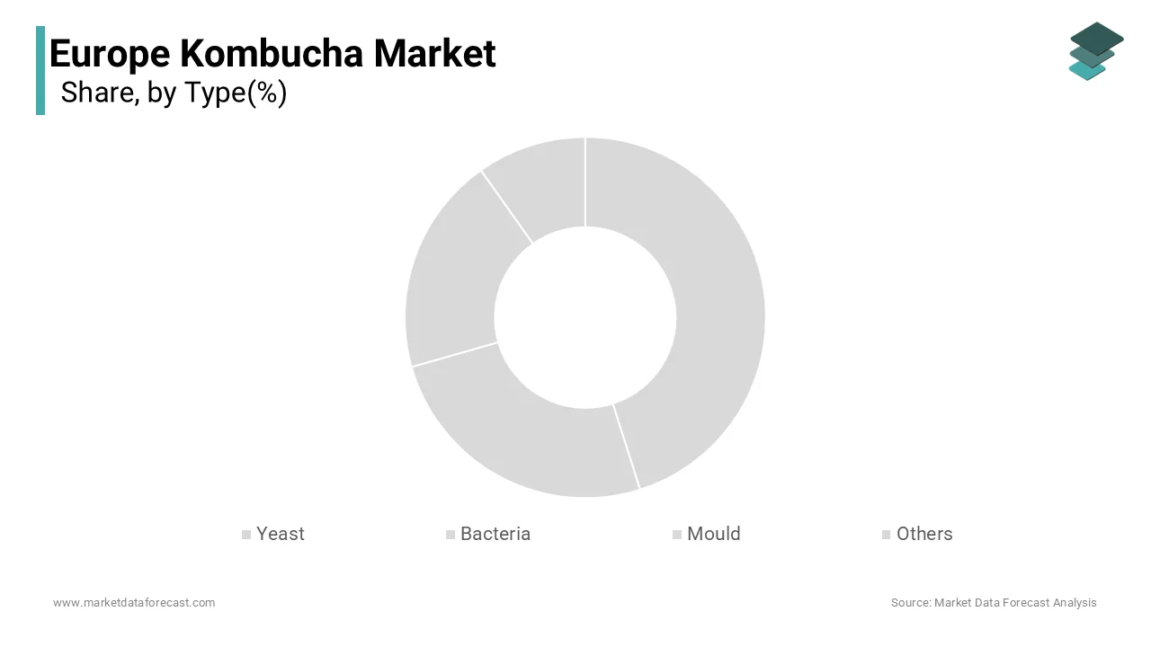 The Yeast segment led the kombucha market in Europe by holding a staggering share of 45.4% of the European market share