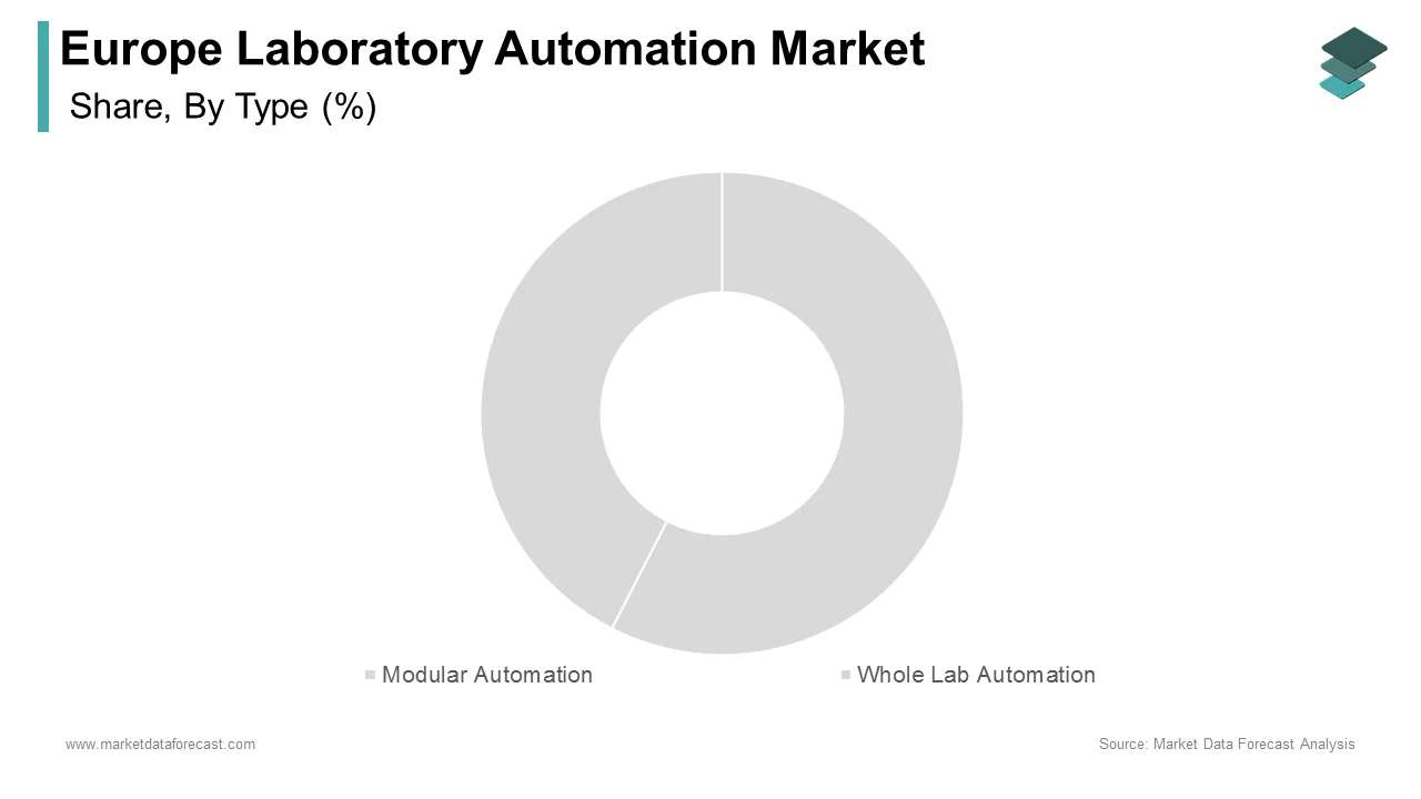 The modular automation segment dominated the europe laboratory automation market in 2024.