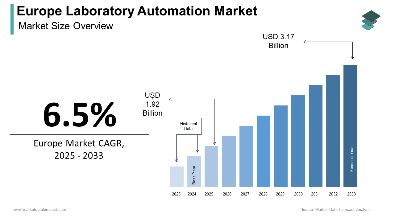 The Europe laboratory automation market is projected to reach USD 3.17 billion by 2033.