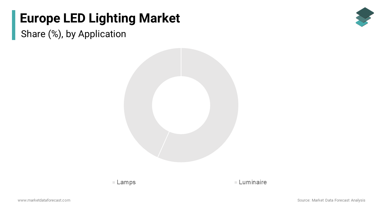 In 2024, the lamps segment led the European LED lighting market, accounting for 55.4% of the market share.