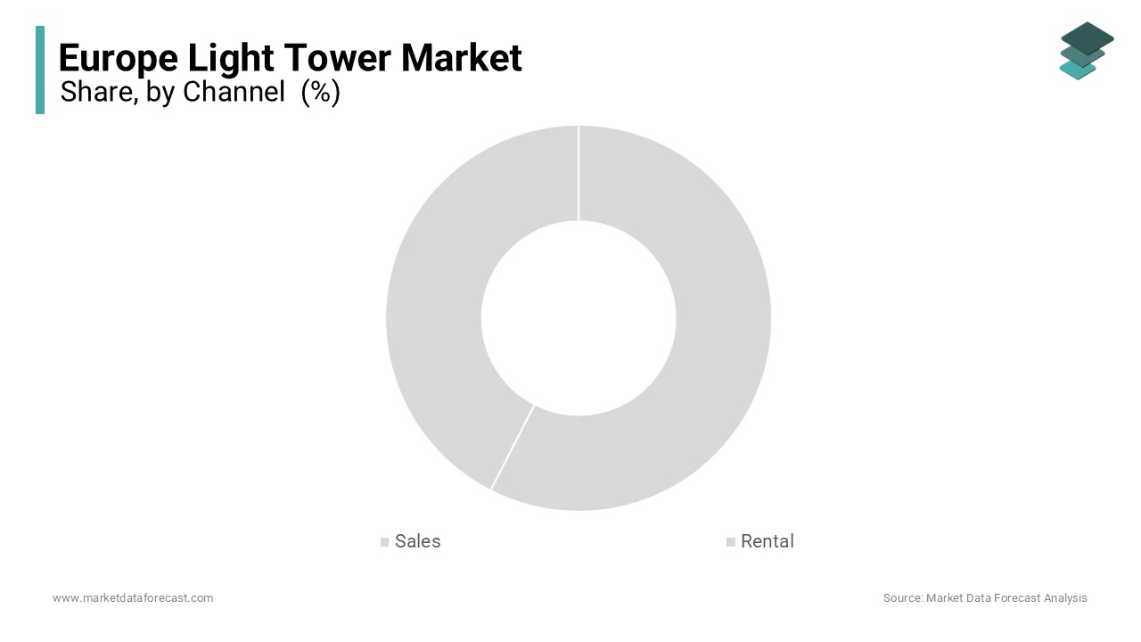 The sales channel held the dominant share of Europe light tower market and held 60% of share in 2024. 