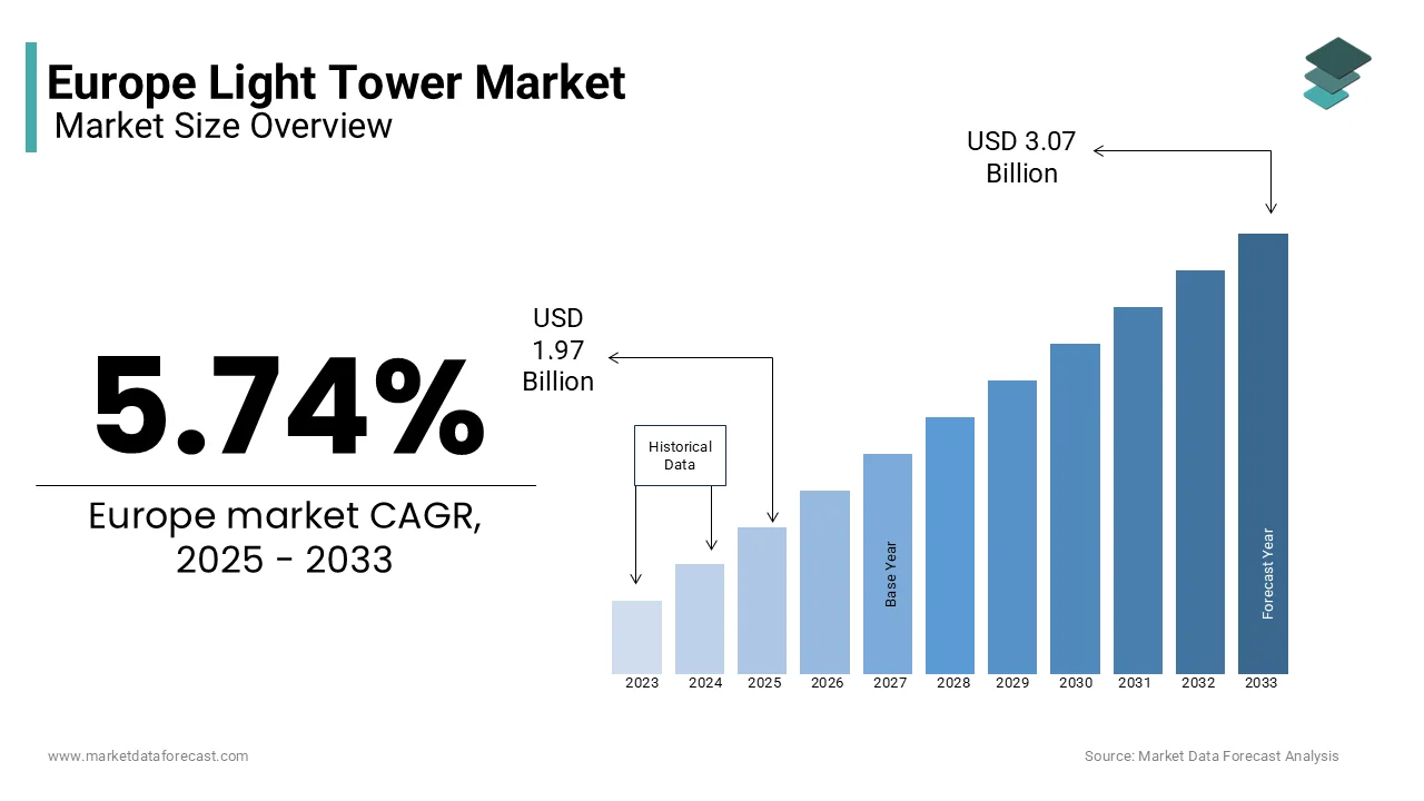 The Europe light tower market is projected to reach USD 3.07 billion by 2033 from USD 1.97 billion in 2025.