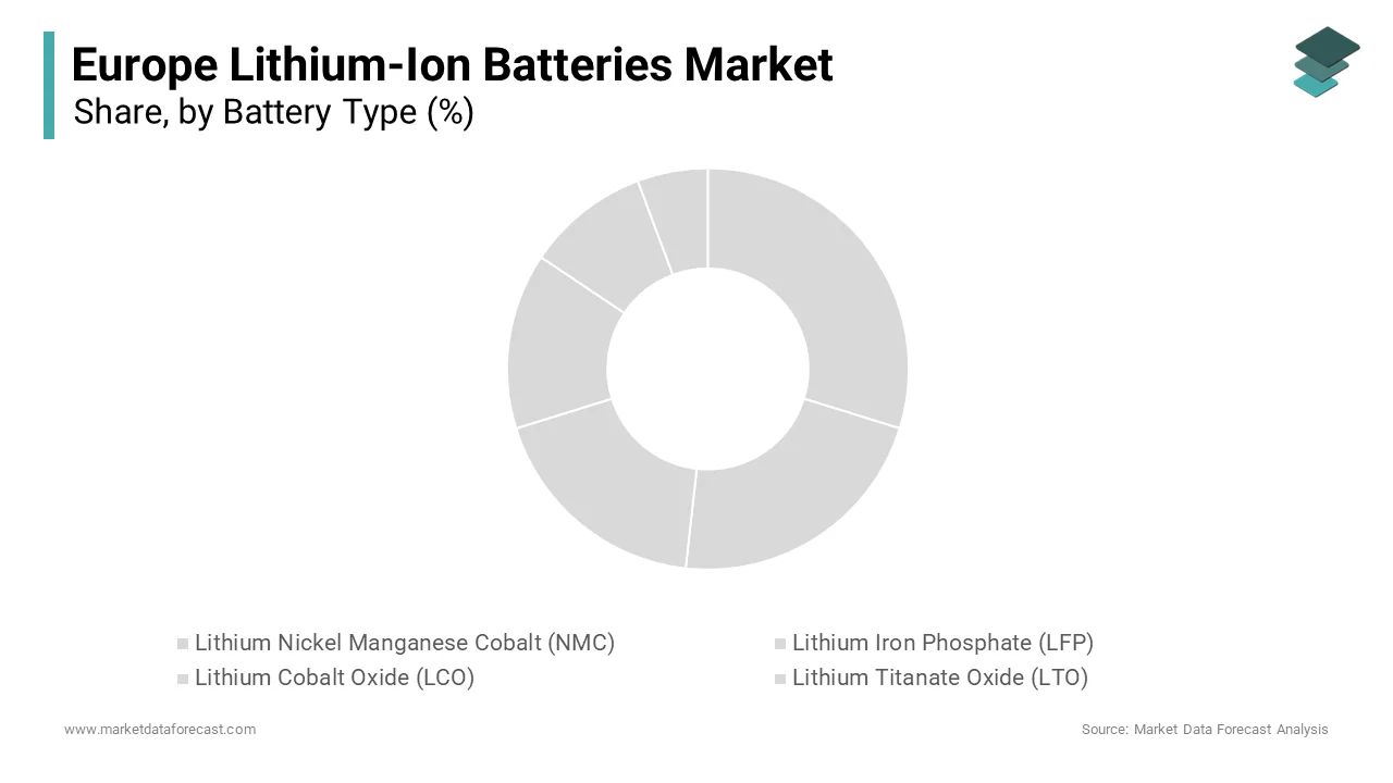 The silicon nitride segment was the largest in the Europe ceramic ball bearings market and accounted for 60.8% in 2024