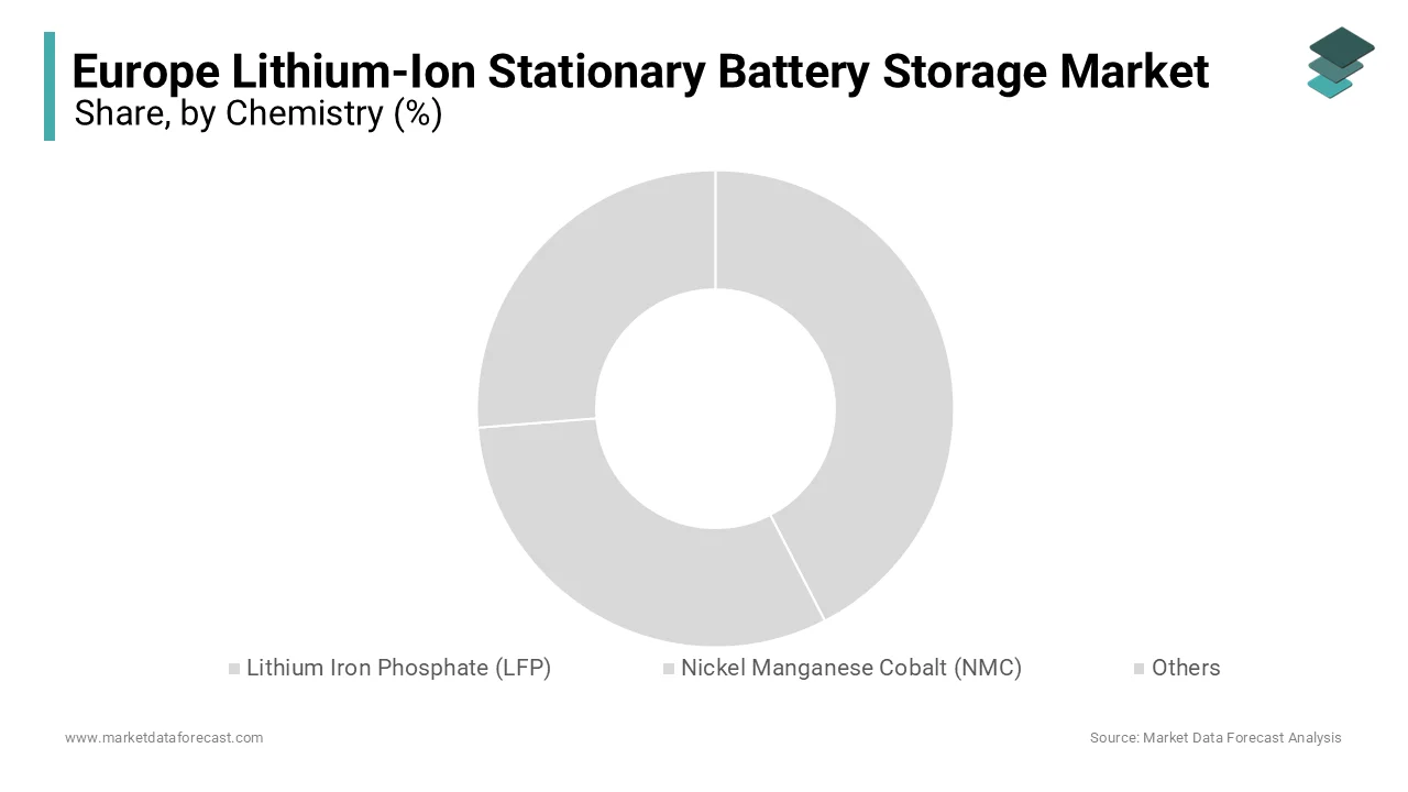 The lithium Iron Phosphate (LFP) segment dominated the chemistry segment with a significant share of 49.6% in 2024.