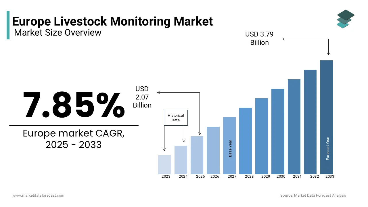 The Europe livestock monitoring market size was valued at USD 2.07 billion in 2025 from USD 3.79 billion by 2033