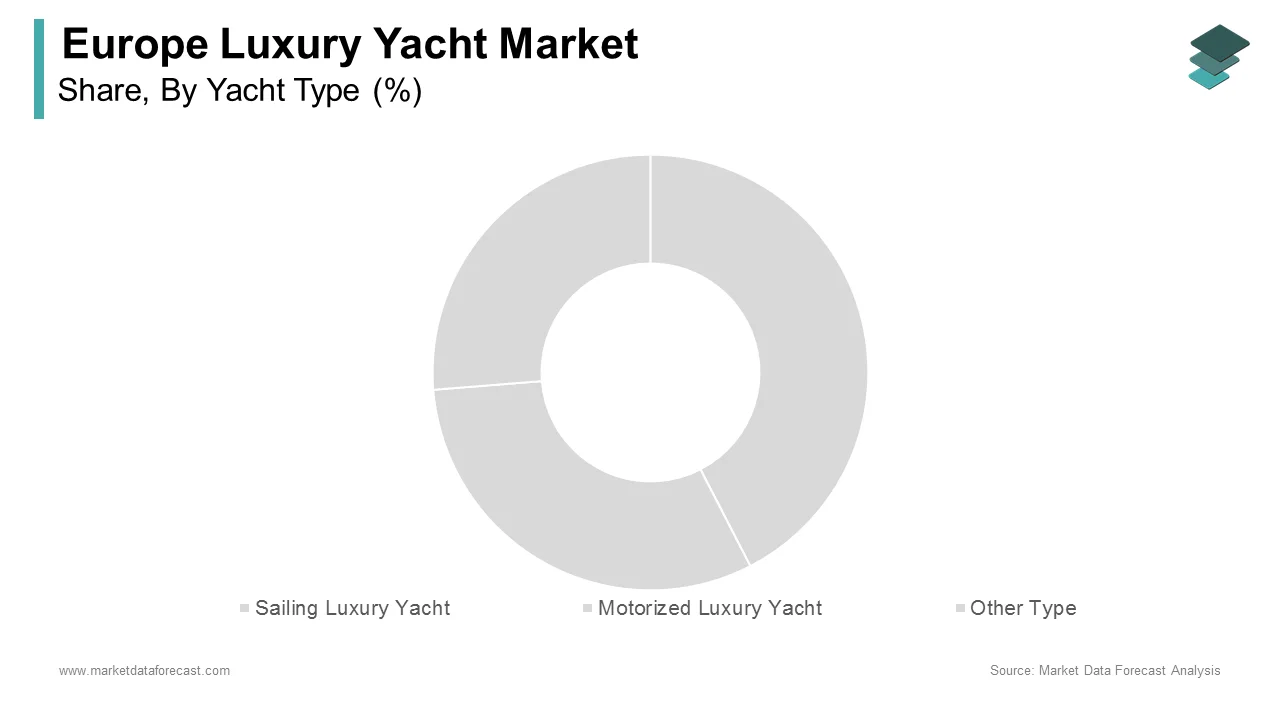 The motorized luxury yachts segment led the Europe luxury yacht market in 2024.