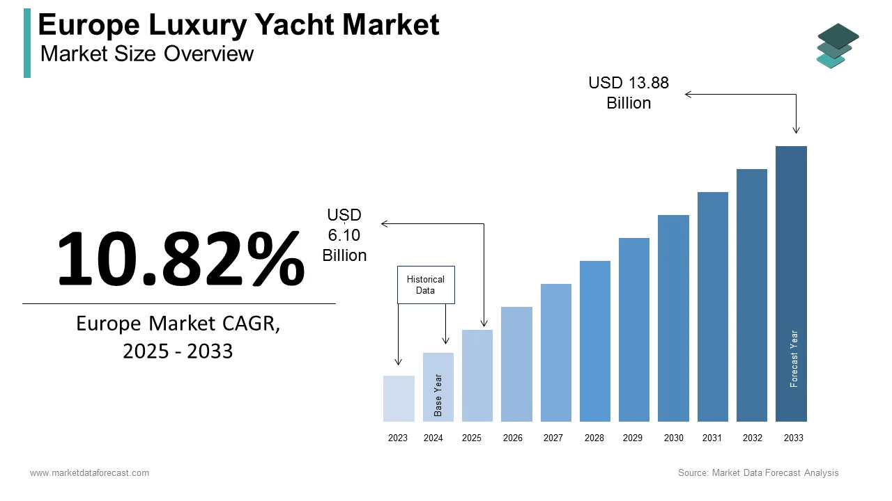 The Europe luxury yacht market is expected to hit USD 13.88 billion by 2033.