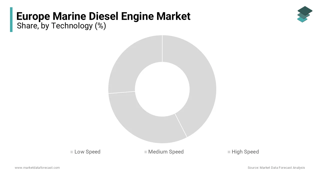 The low-speed segment held the major share of 60.2% in the European market in 2024.