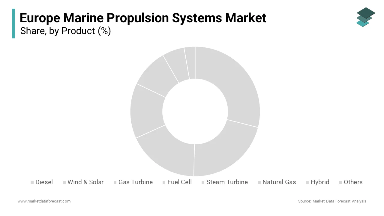 The Diesel propulsion systems segment dominated the market by capturing 75% of share in the Europe Marine propulsions systems market in 2024