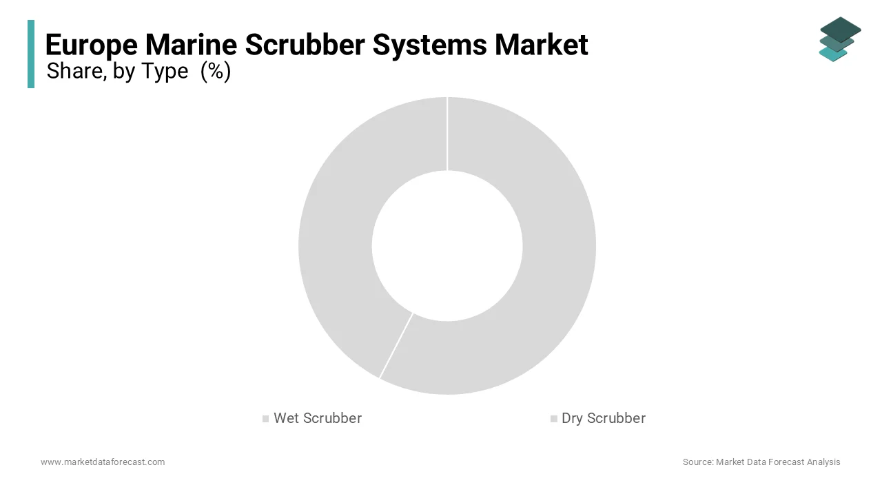 The wet scrubbers segment dominated the market by capturing 85% of the Europe marine scrubber systems market in 2024.