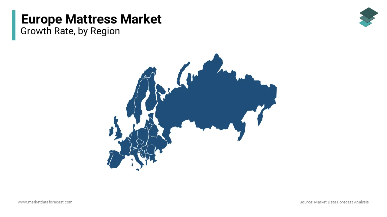 Germany, the UK and France are leading markets for mattress in Europe.