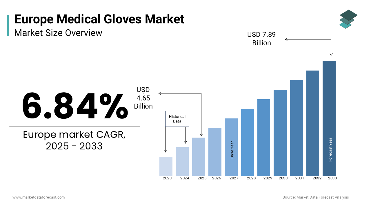 The europe medical gloves market is estimated to grow at a CAGR of 6.84% from 2025 to 2033